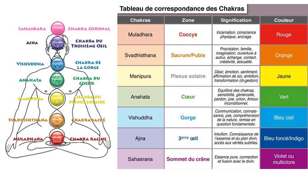 tableau des 7 chakras en lithothérapie